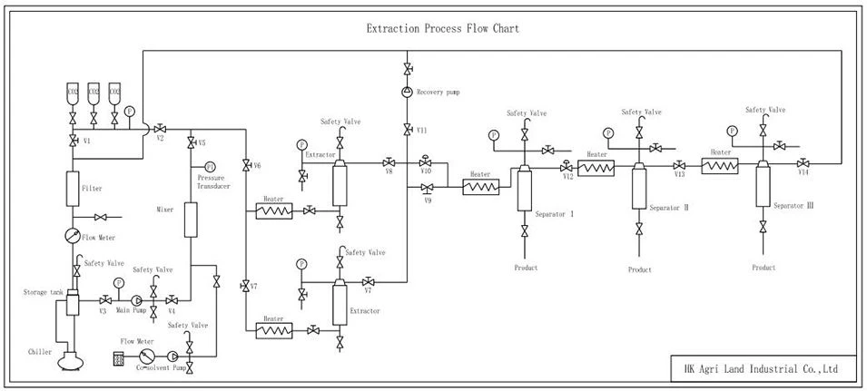 SCFE flow chart