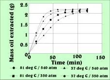 Yield of avocado oil obtained under different temperatures and pressures